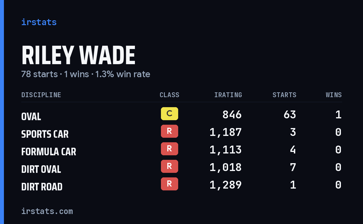 Riley Wade iRacing stats card