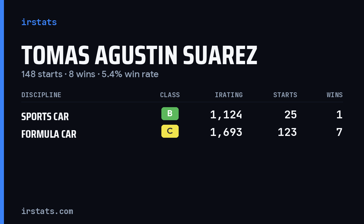Tomas Agustin Suarez iRacing stats card