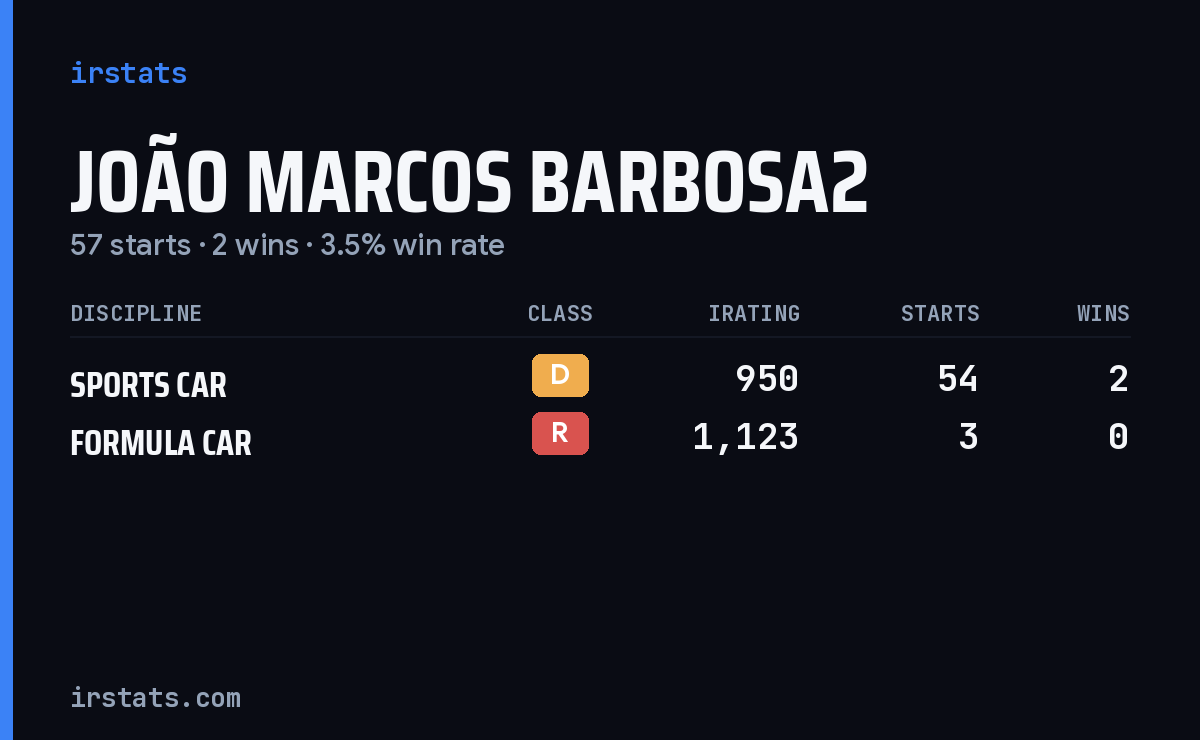 João Marcos Barbosa2 iRacing stats card