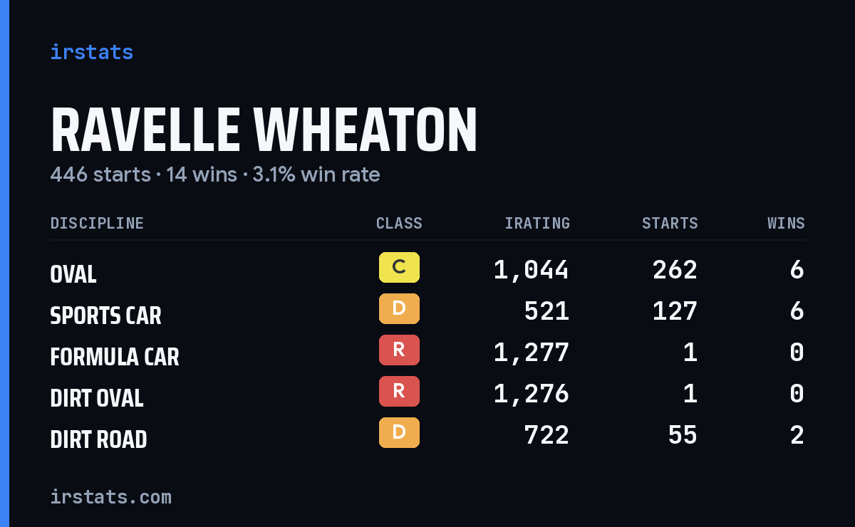 Ravelle Wheaton iRacing stats card