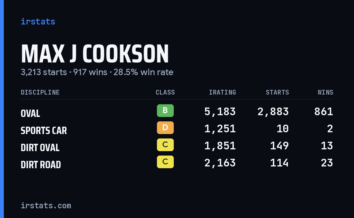 Loading... iRacing stats card