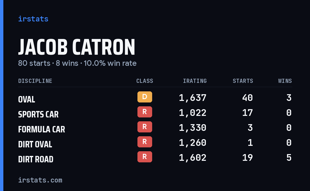Jacob Catron iRacing stats card