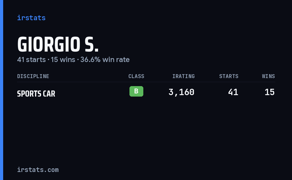 Giorgio S. iRacing stats card