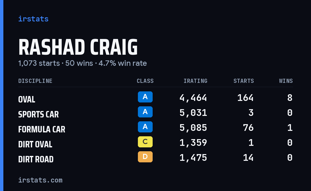 Rashad Craig iRacing stats card