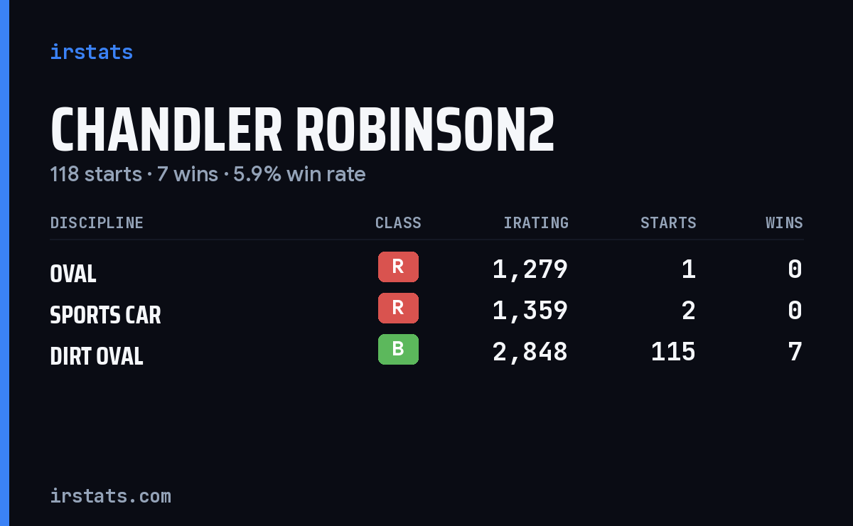 Chandler Robinson2 iRacing stats card
