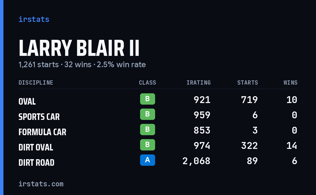 Larry Blair II iRacing stats card