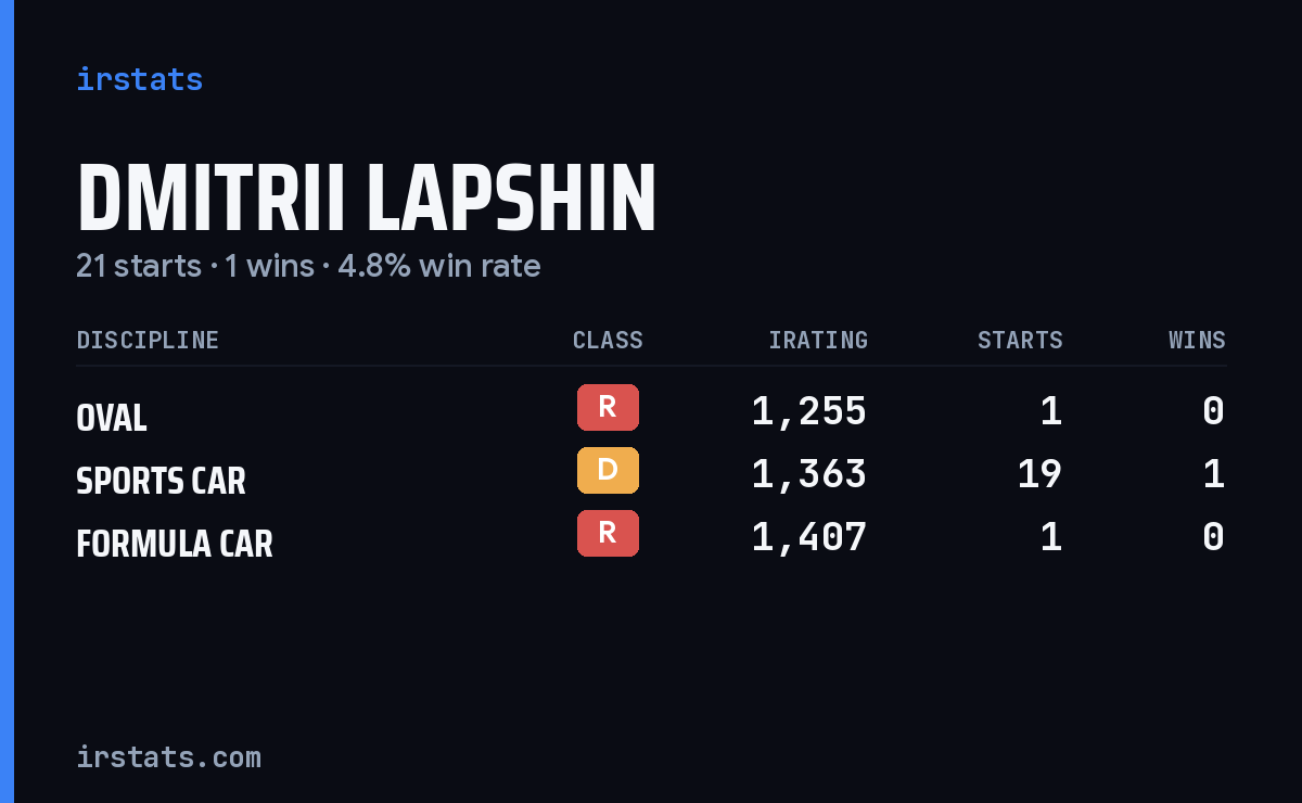 Dmitrii Lapshin iRacing stats card