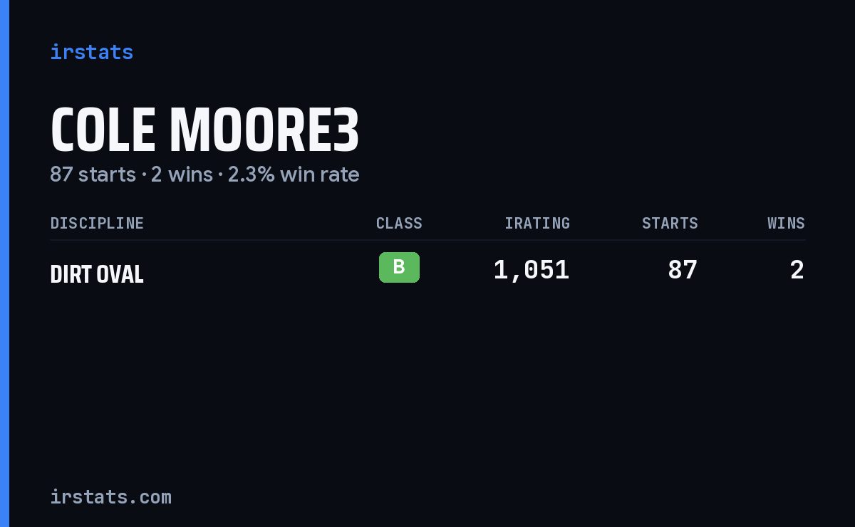 Cole Moore3 iRacing stats card