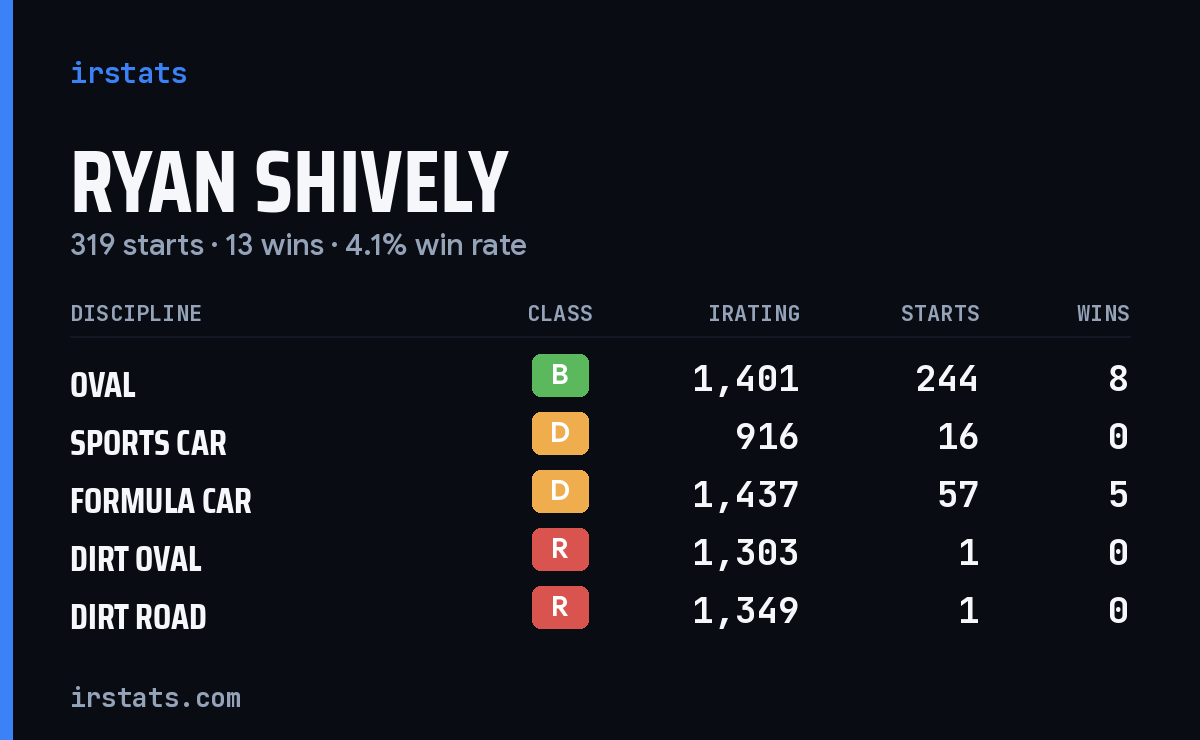 Ryan Shively iRacing stats card
