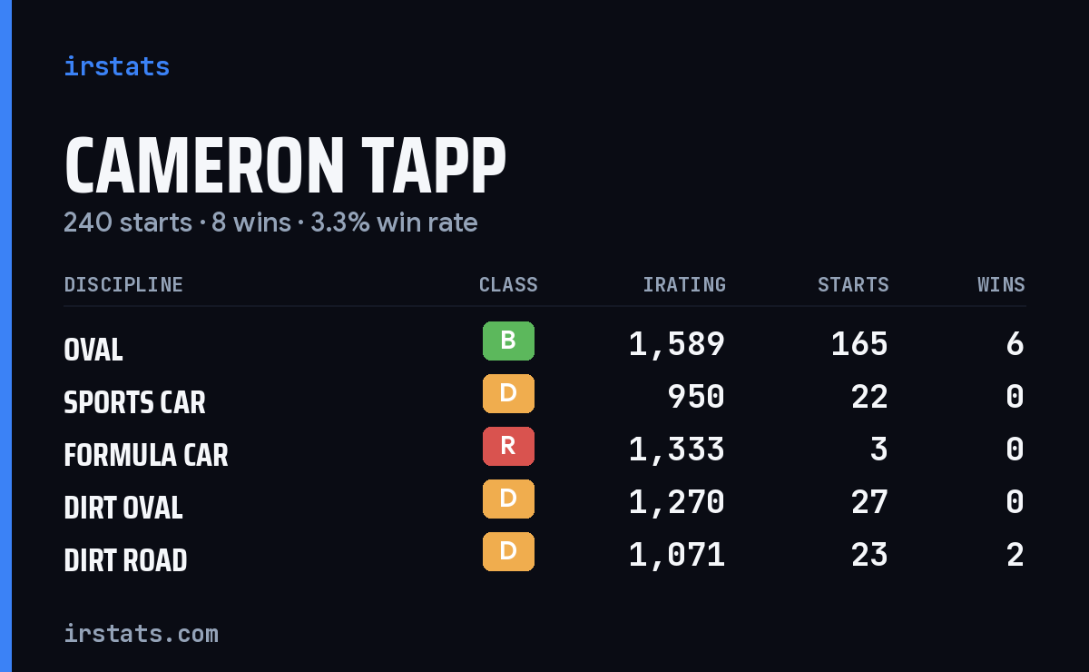 Cameron Tapp iRacing stats card
