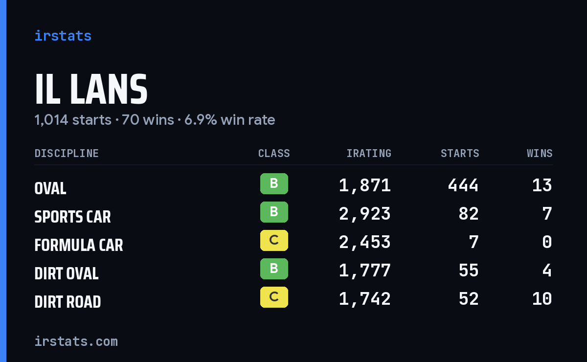 Loading... iRacing stats card