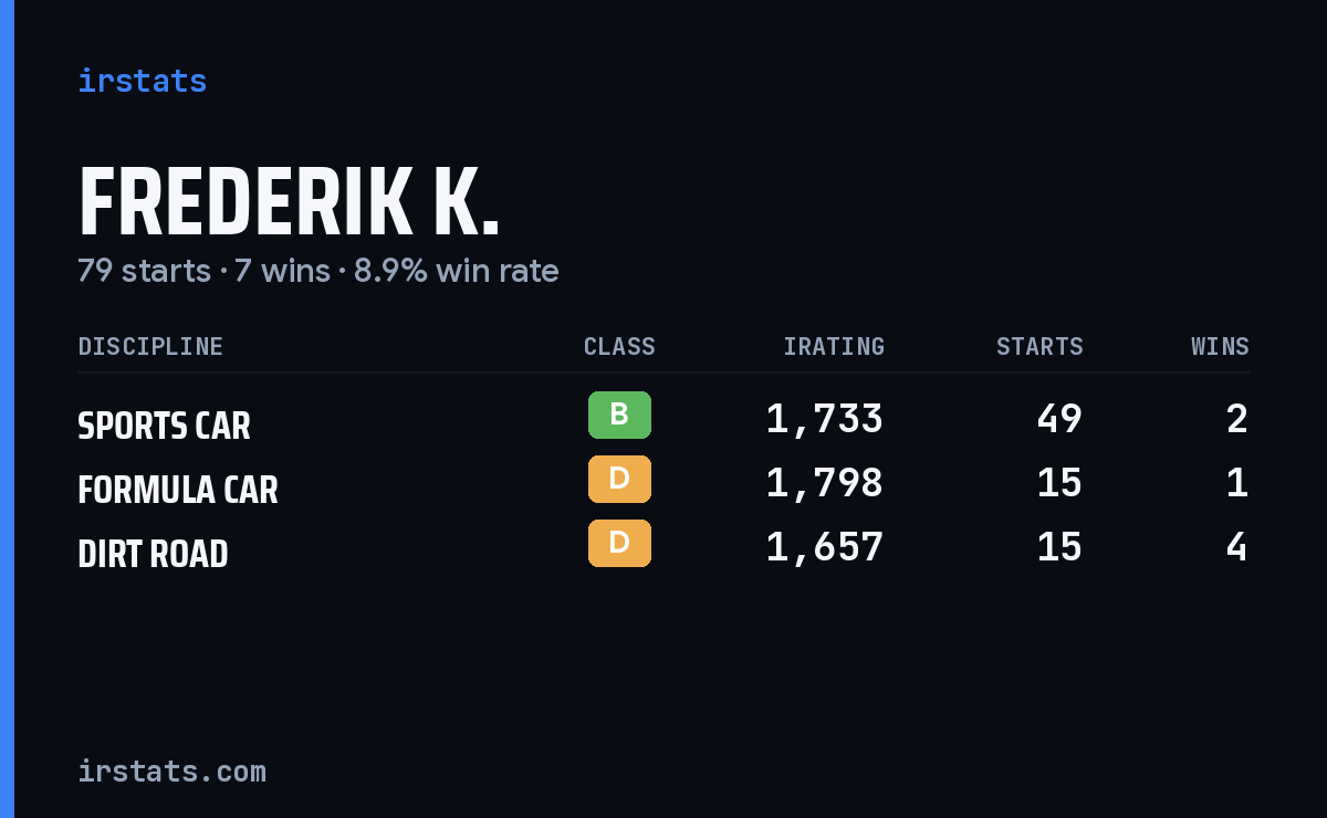 Frederik K. iRacing stats card