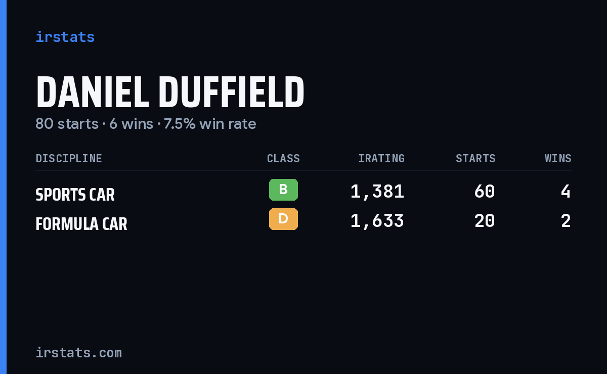 Daniel Duffield iRacing stats card