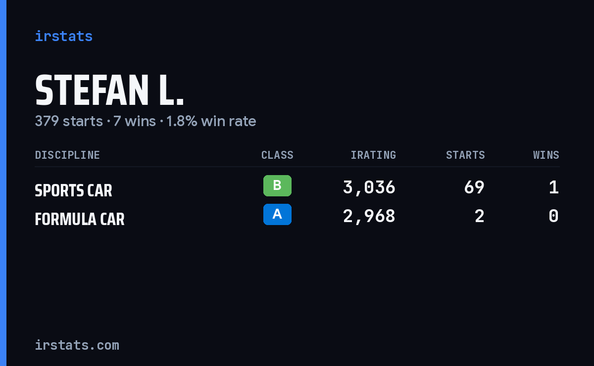 Stefan L. iRacing stats card