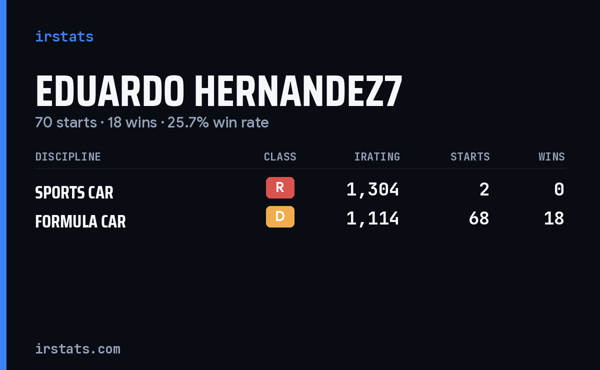 Eduardo Hernandez7 iRacing stats card
