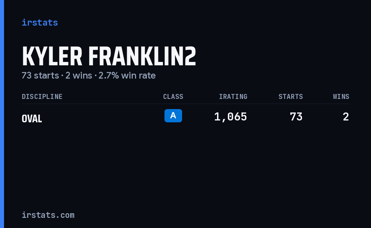 Kyler Franklin2 iRacing stats card