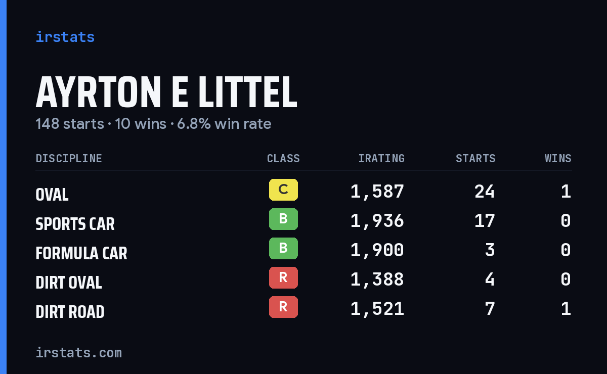 Loading... iRacing stats card