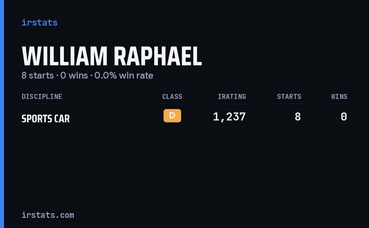 William Raphael iRacing stats card