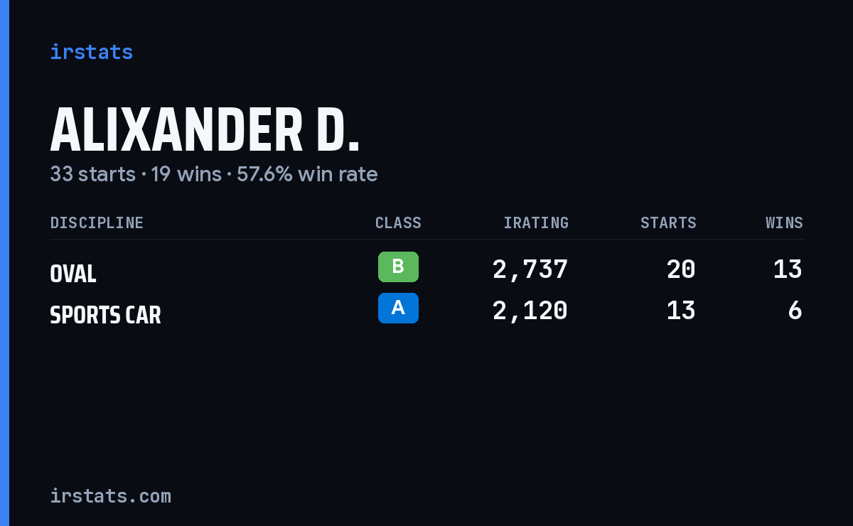 Loading... iRacing stats card
