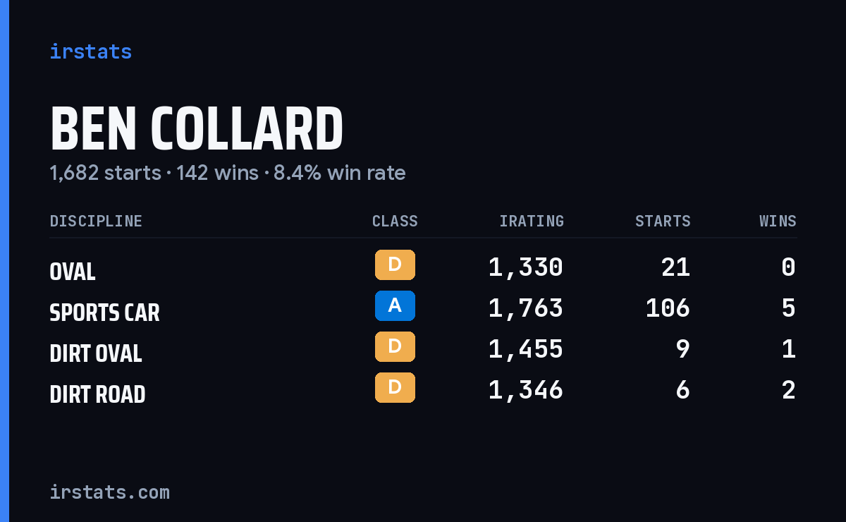 Loading... iRacing stats card