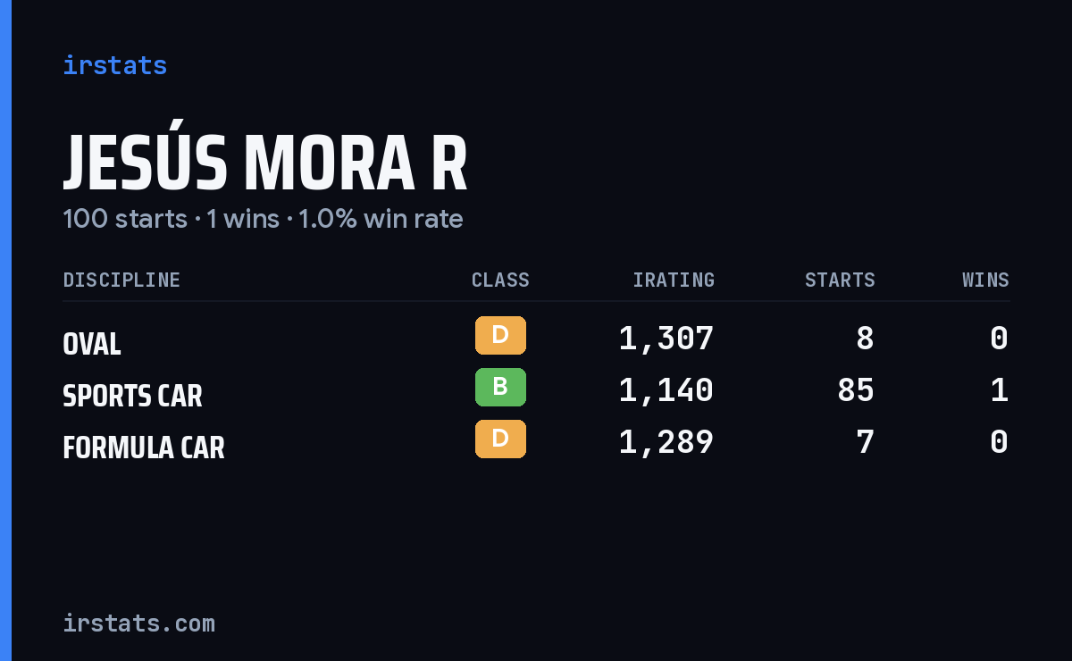 Jesús Mora R iRacing stats card