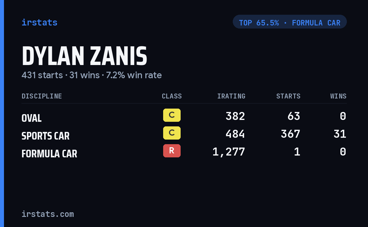 Dylan Zanis iRacing stats card