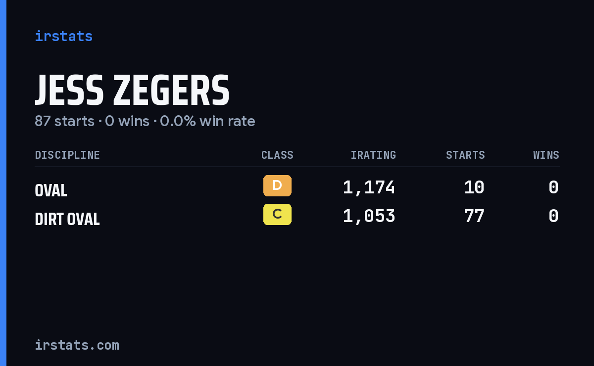 Jess Zegers iRacing stats card