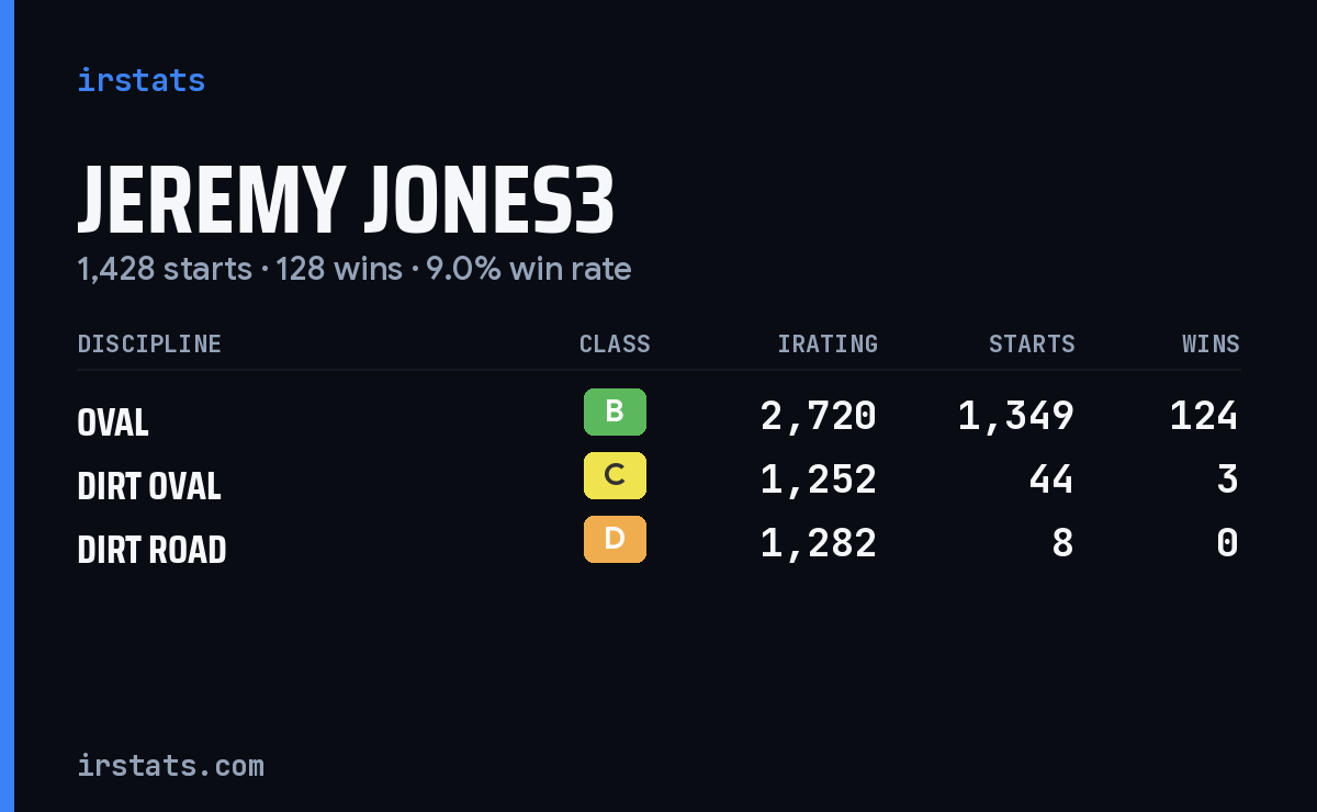 Loading... iRacing stats card