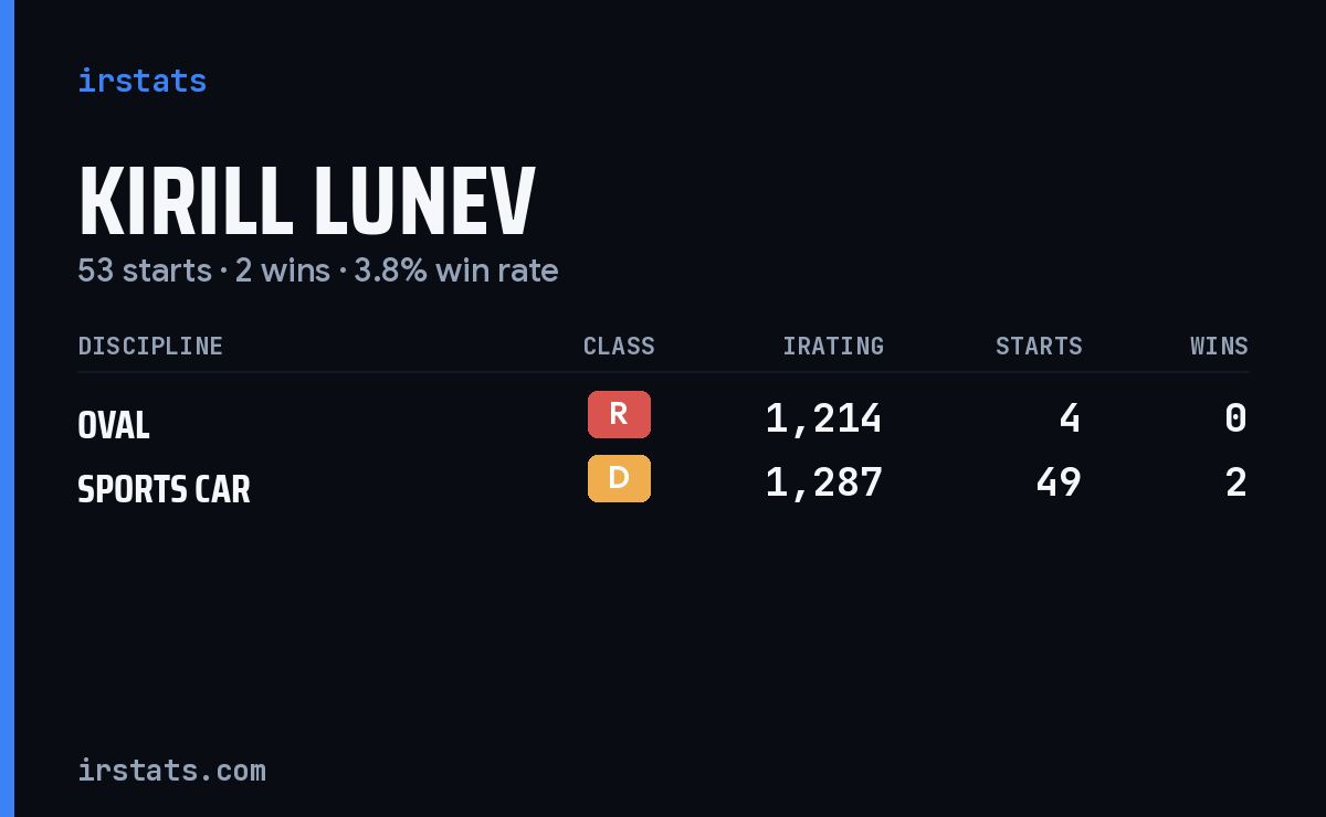 Loading... iRacing stats card