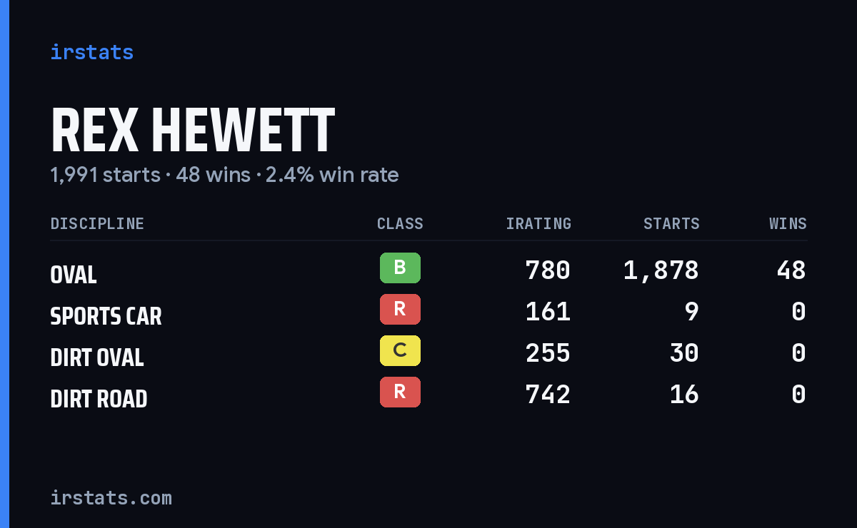Loading... iRacing stats card