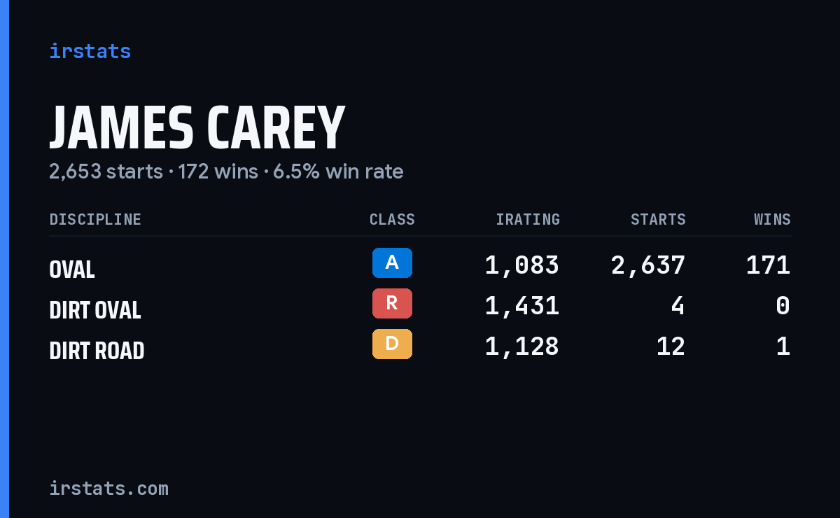 James Carey iRacing stats card