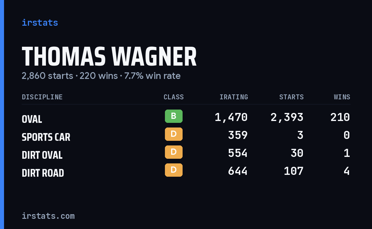 Thomas Wagner iRacing stats card