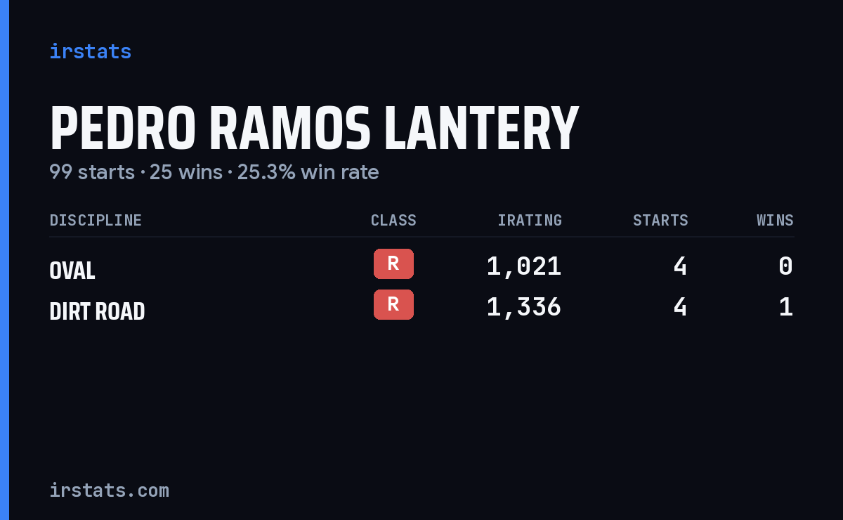Pedro Ramos Lantery iRacing stats card