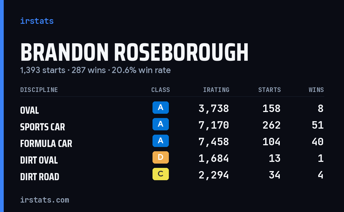 Brandon Roseborough iRacing stats card