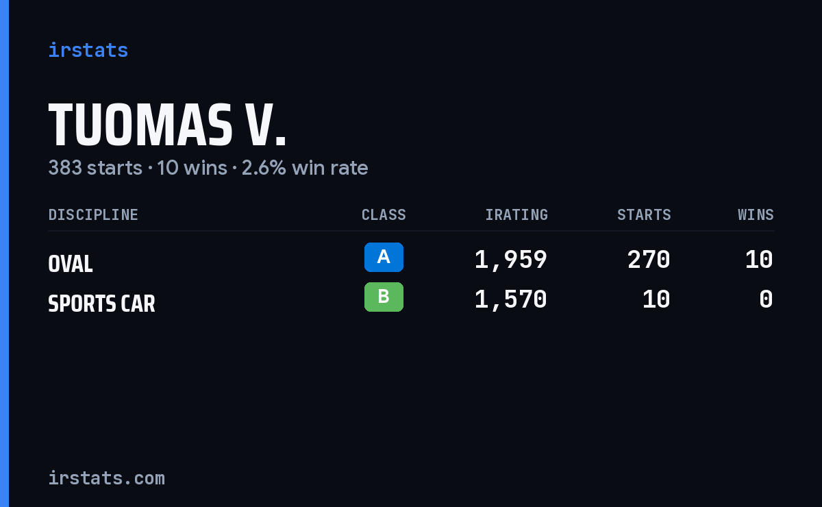 Tuomas V. iRacing stats card