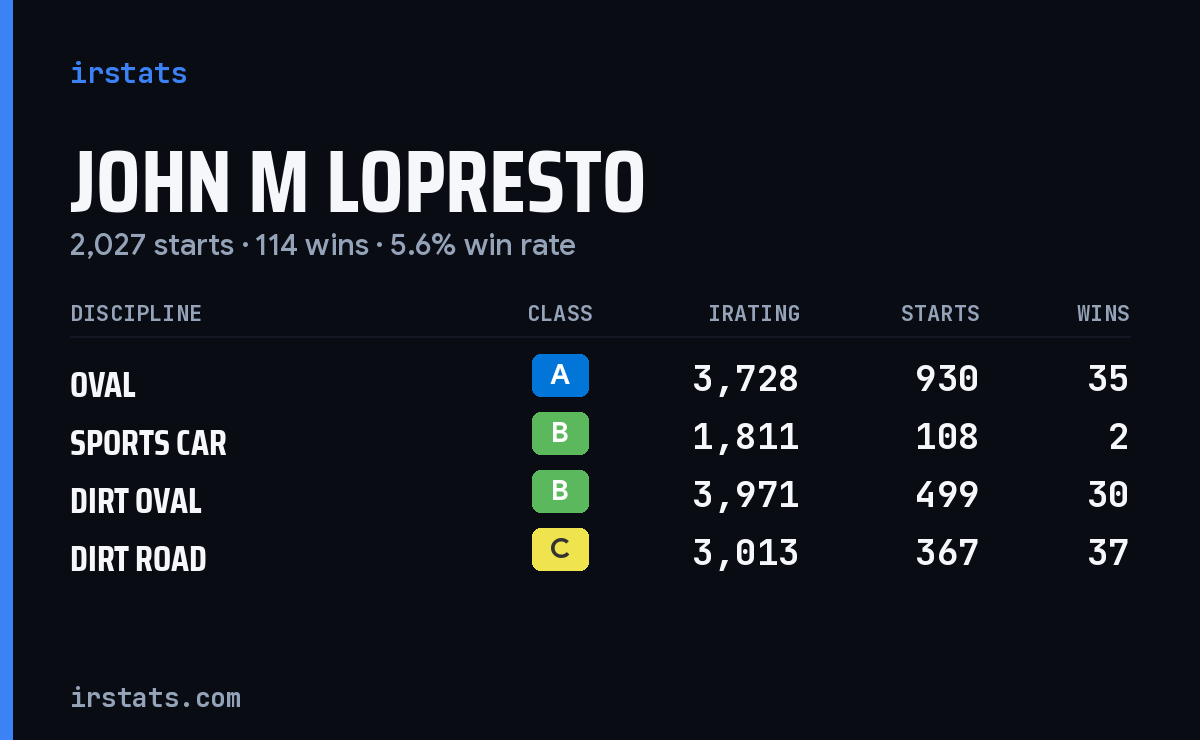 Loading... iRacing stats card