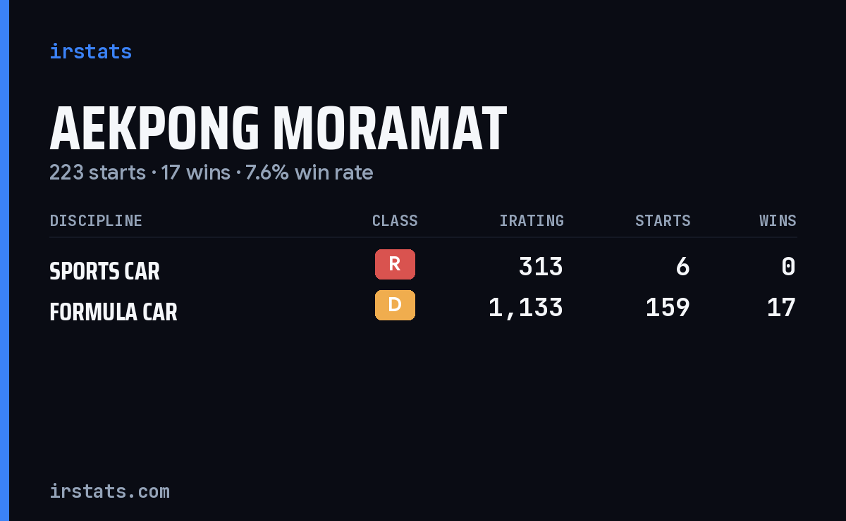 Aekpong Moramat iRacing stats card