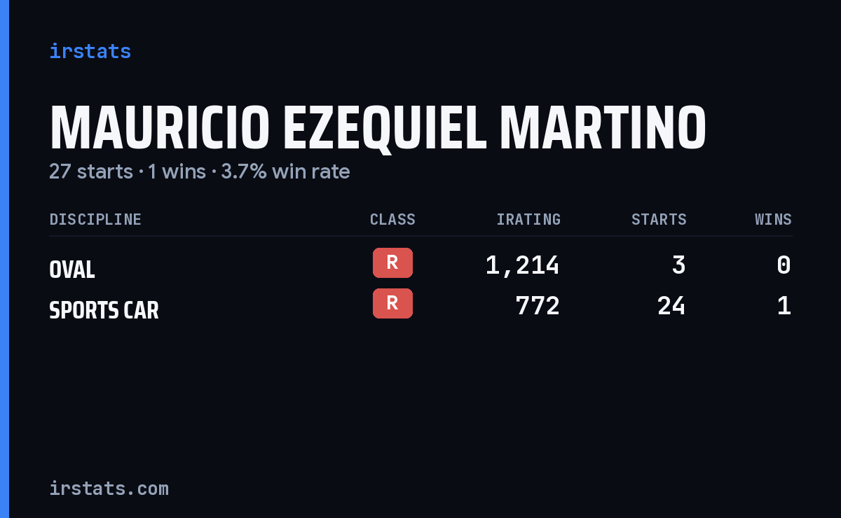 Mauricio Ezequiel Martino iRacing stats card