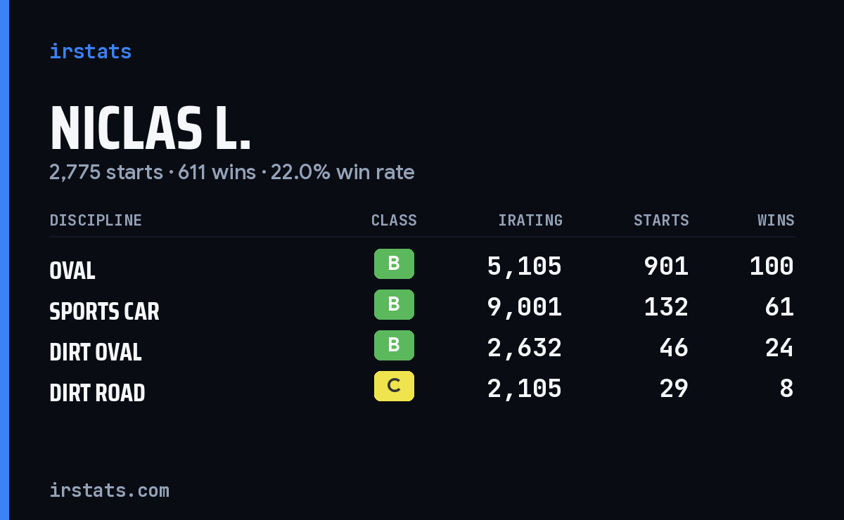 Loading... iRacing stats card