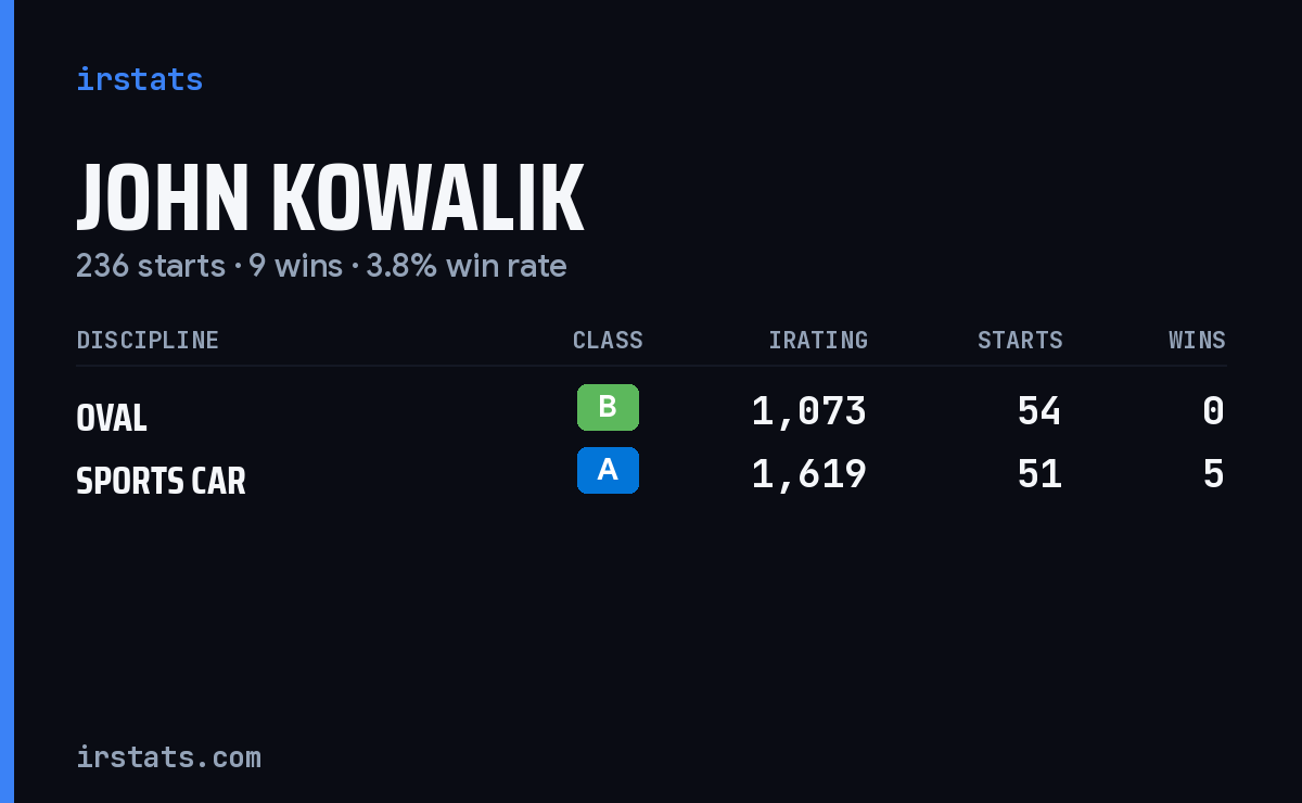 John Kowalik iRacing stats card