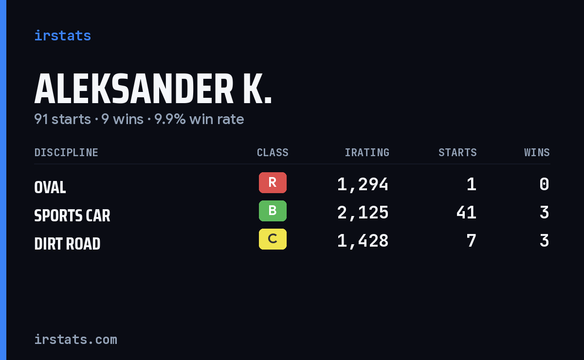 Aleksander K. iRacing stats card