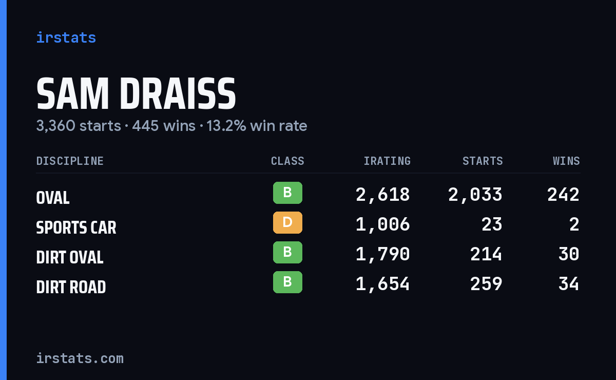 Loading... iRacing stats card