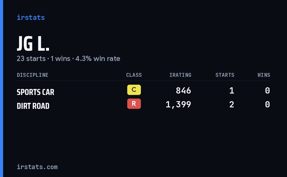Loading... iRacing stats card