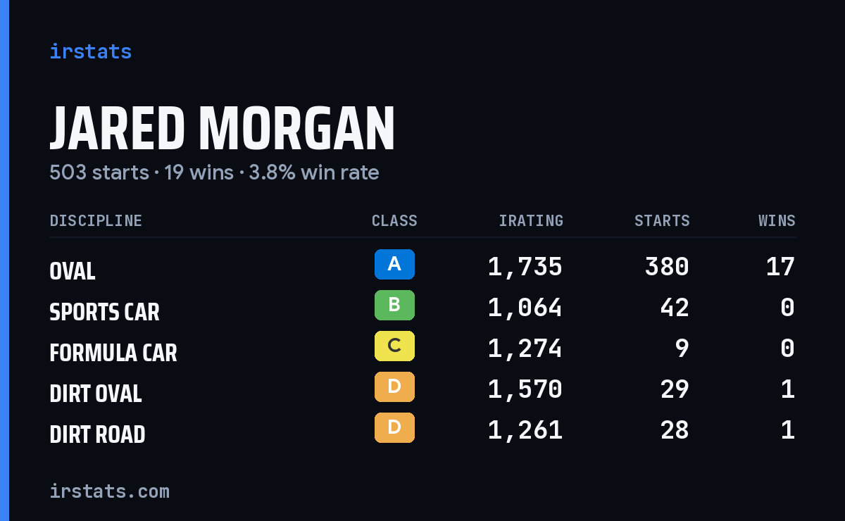 Jared Morgan iRacing stats card