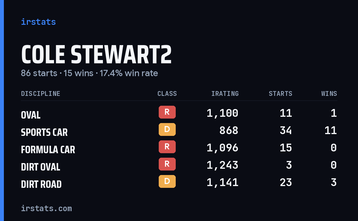 Loading... iRacing stats card