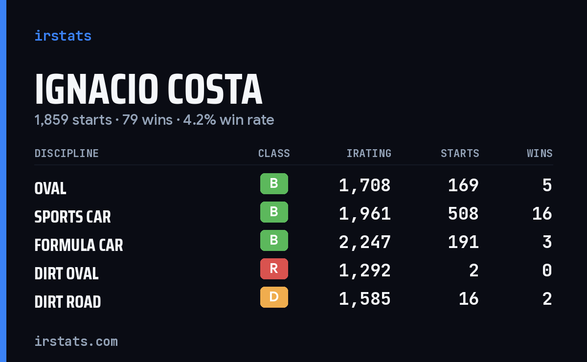 Loading... iRacing stats card