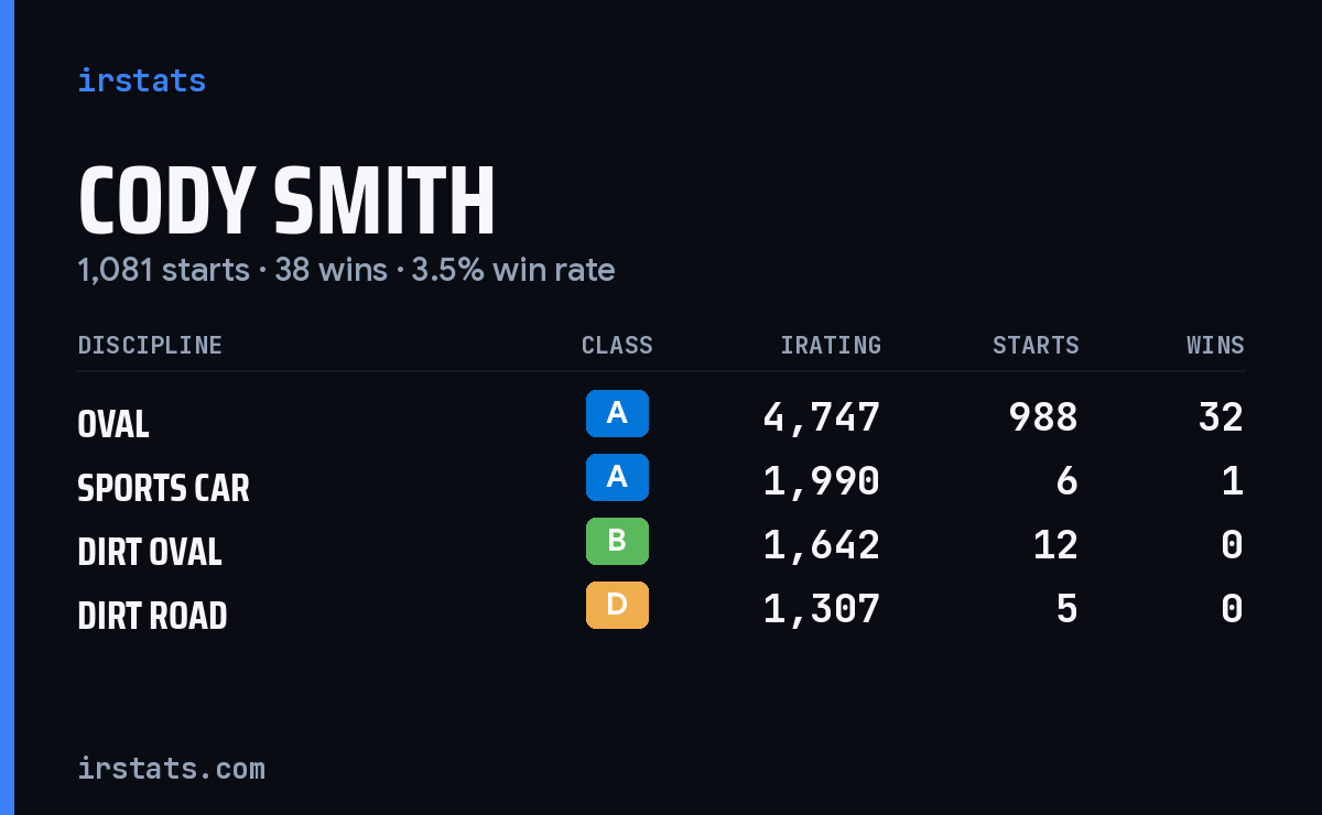 Loading... iRacing stats card