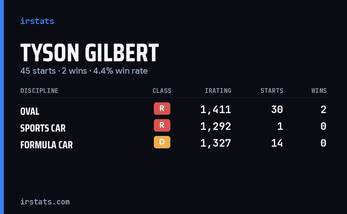 Tyson Gilbert iRacing stats card