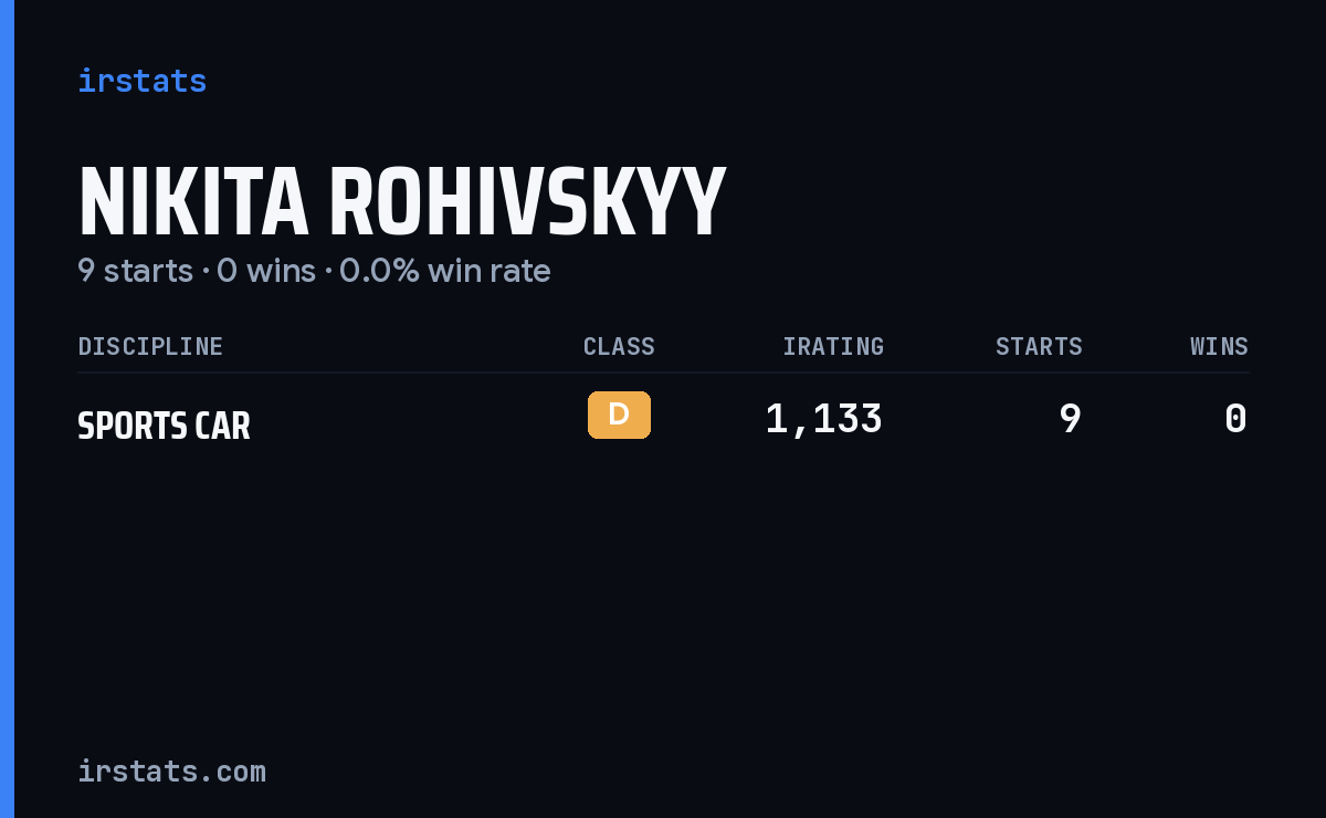 Nikita Rohivskyy iRacing stats card