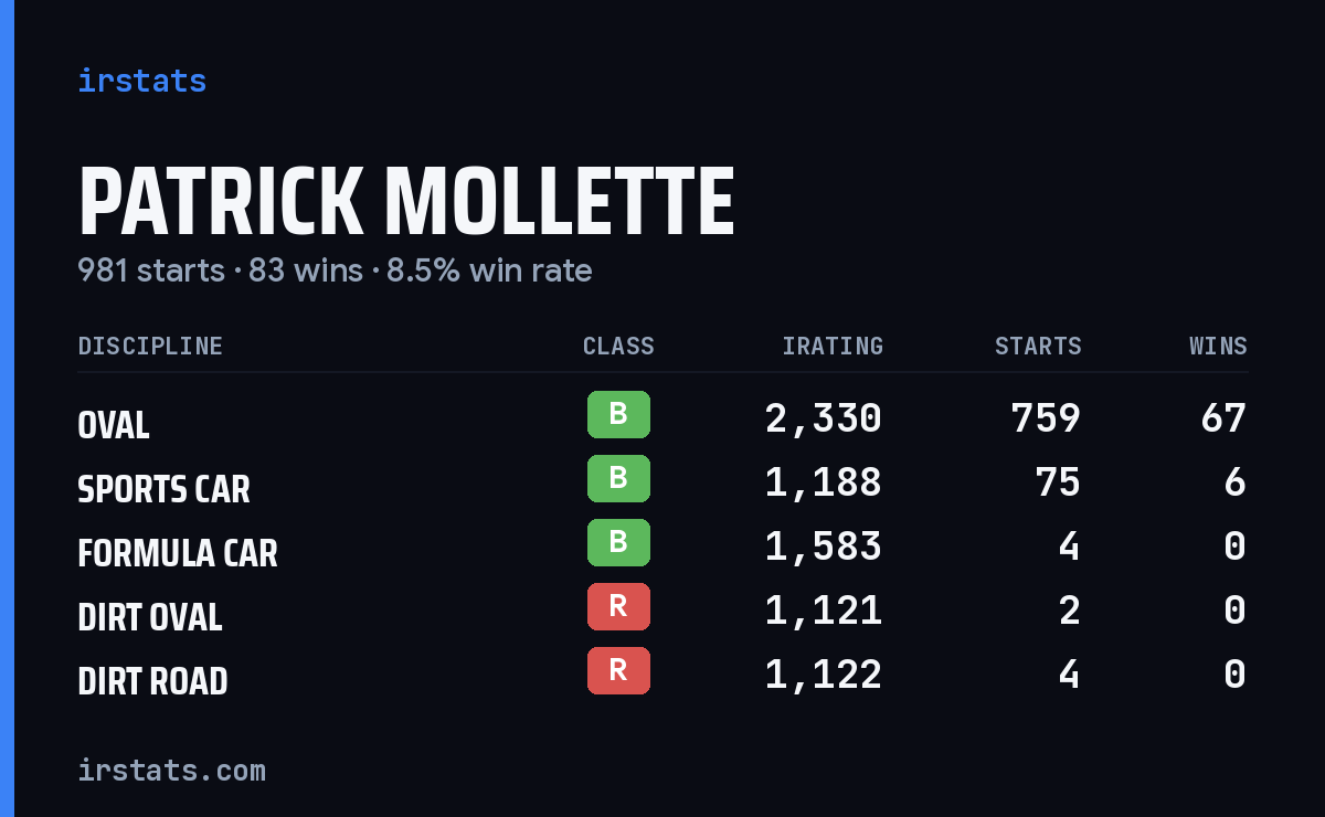 Patrick Mollette iRacing stats card